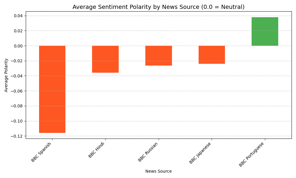Matplotlib Bar Chart comparing average sentiment polarity across six languages for today's data.