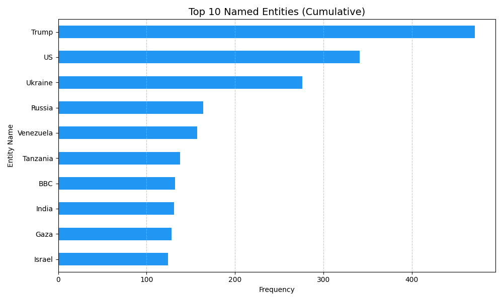 Matplotlib Horizontal Bar Chart showing the overall most frequent named entities based on cumulative data.