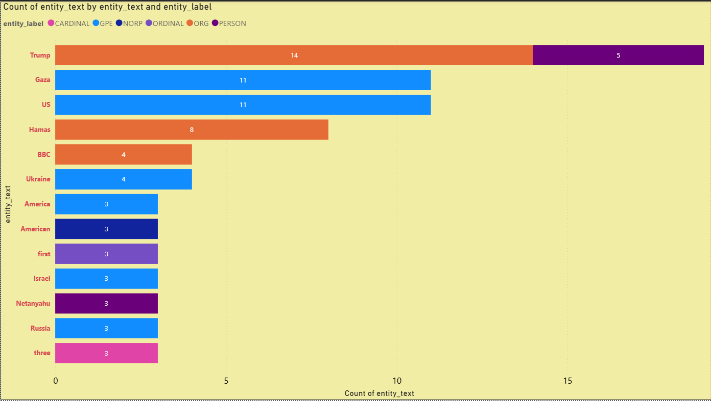 Power BI Treemap showing the count of most mentioned entities (People, Orgs).
