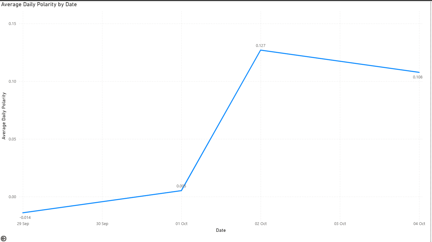 Power BI Line Chart showing average polarity trend over multiple days.