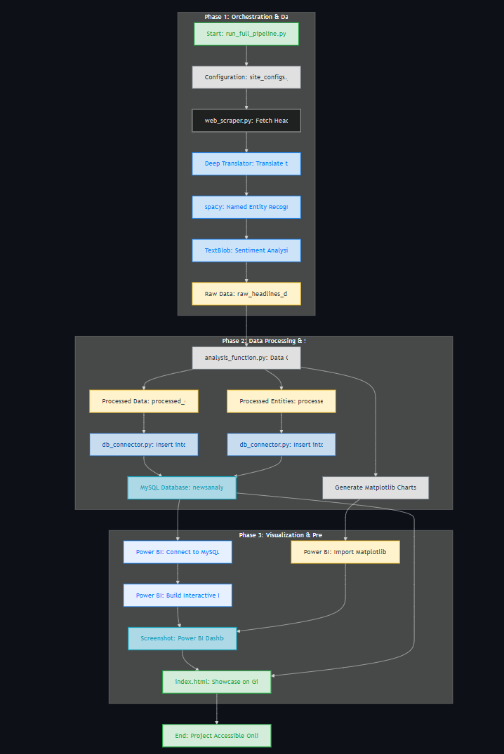Detailed flowchart of the automated data pipeline process from start script to database archiving.